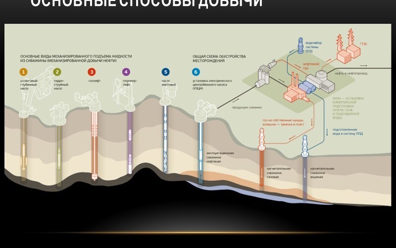 "Основные способы добычи нефти"